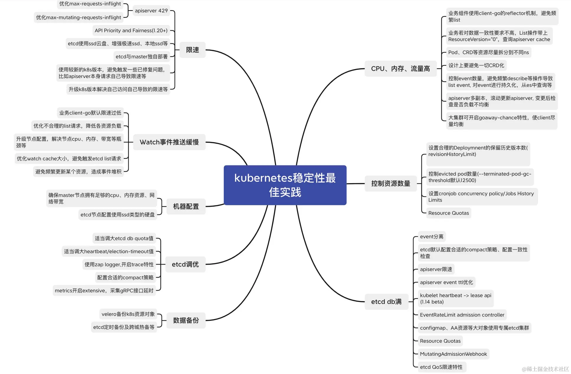 Kubernetes稳定性最佳实践.png