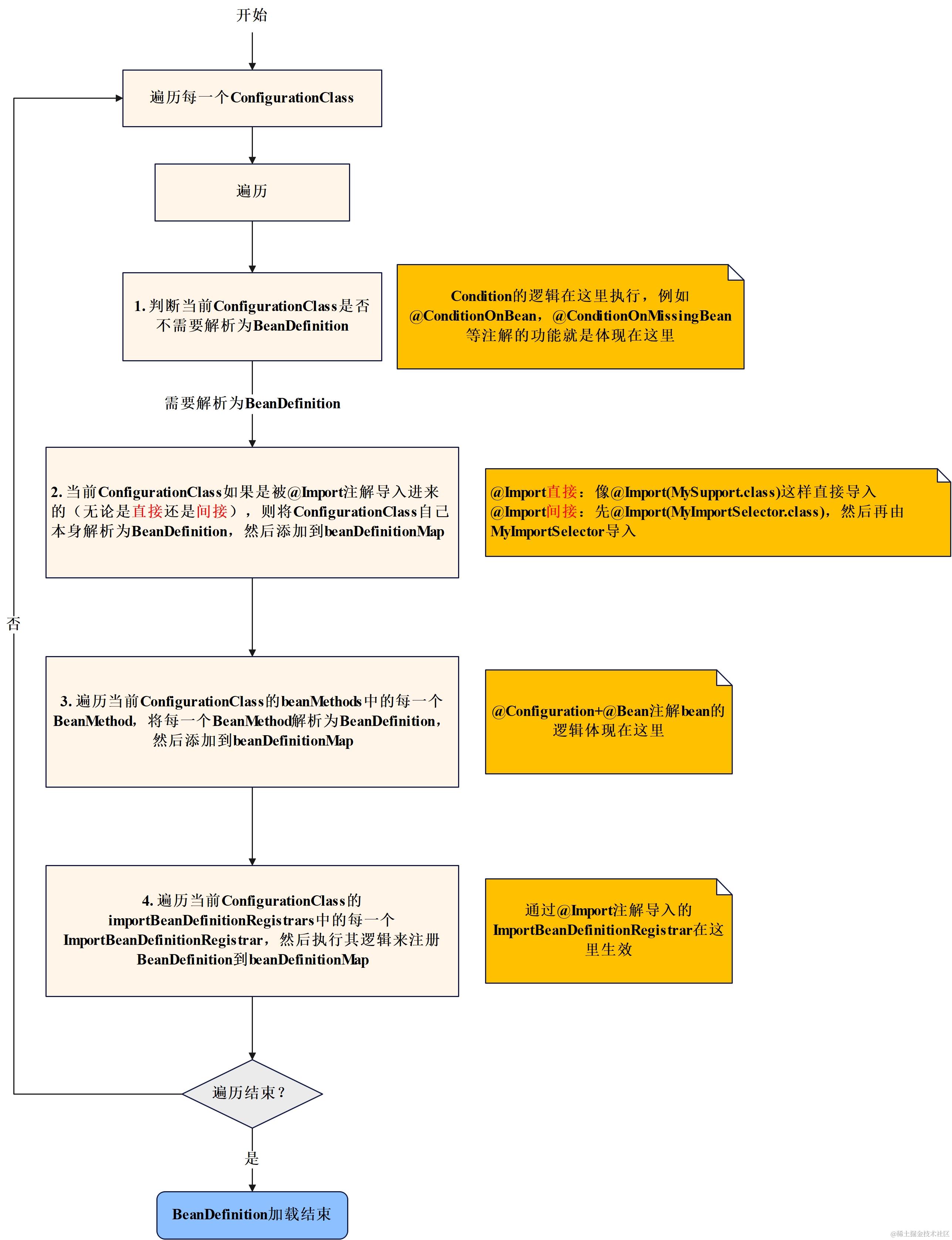 Spring-BeanDefinition加载流程图