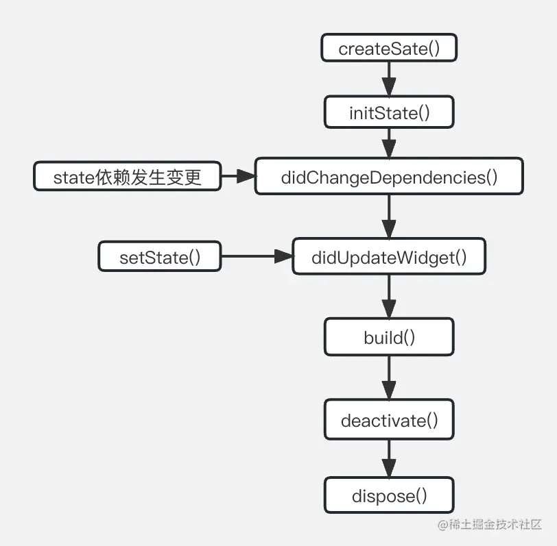 StatefulWidget生命周期 (1).png