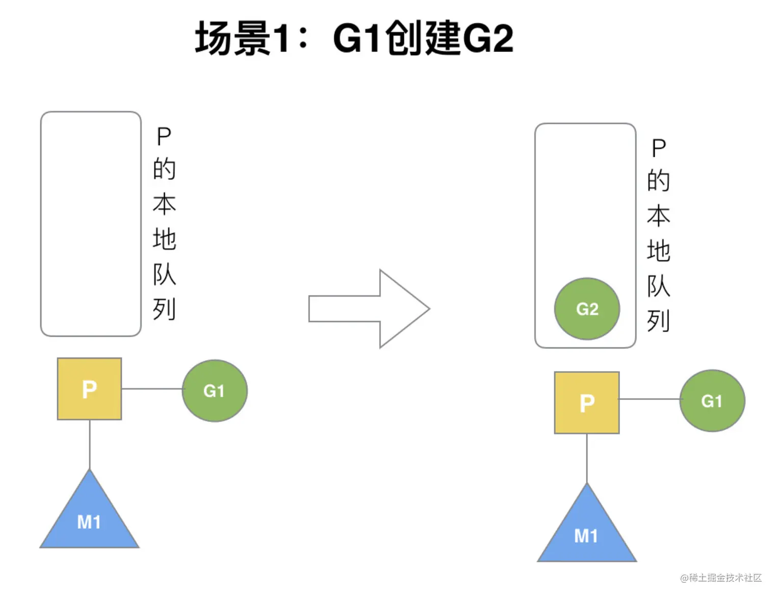 场景一：G1创建G2.png