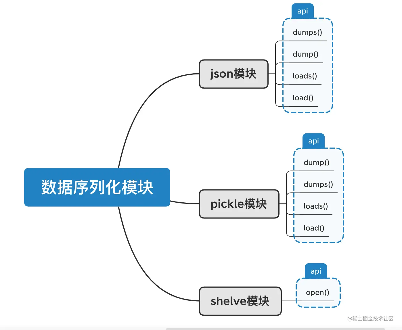 序列化模块