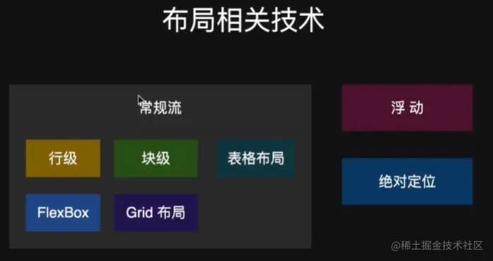 布局相关技术.png