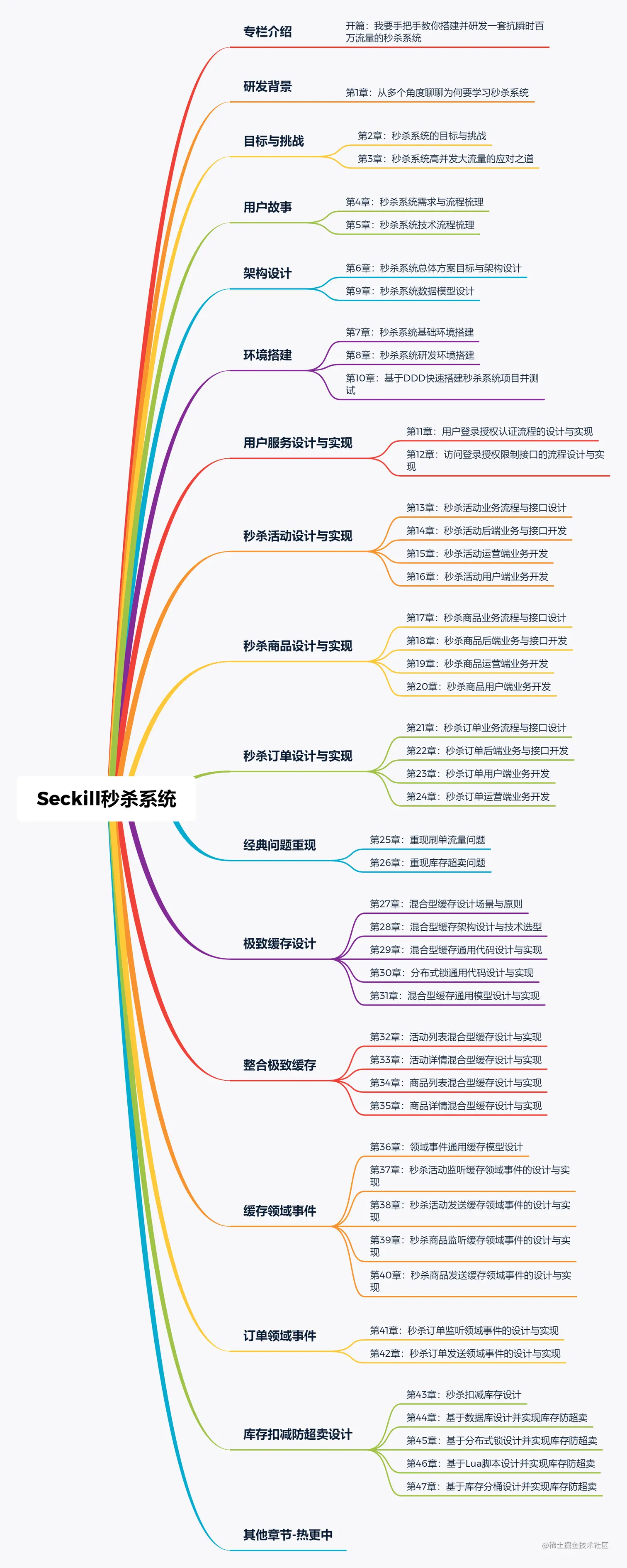 Seckill秒杀系统.png
