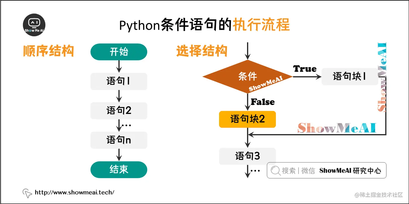 Python条件语句的执行流程