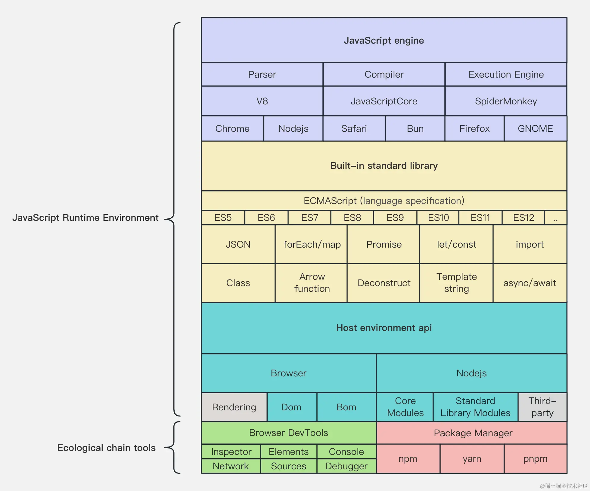 JavaScript runtime & engine 概念汇总本文主要介绍从 Runtime、RTE、JavaScri - 掘金