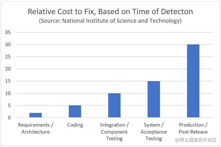 静态分析安全测试条形图