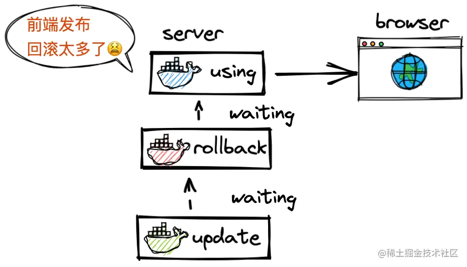 图11: 有啥办法？一键灰度，随时回滚