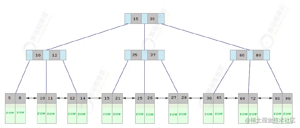 「MySQL系列」索引设计原则、索引失效场景、limit 、order by、group by 等常见场景优化 一 索引使用 二 常见SQL优化