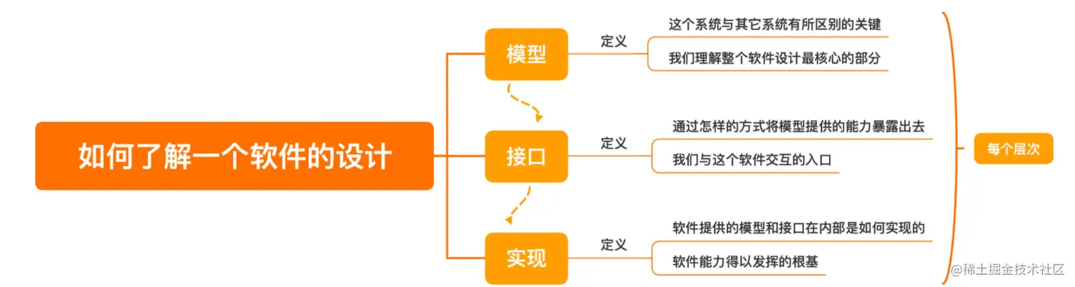 了解设计三步走.png