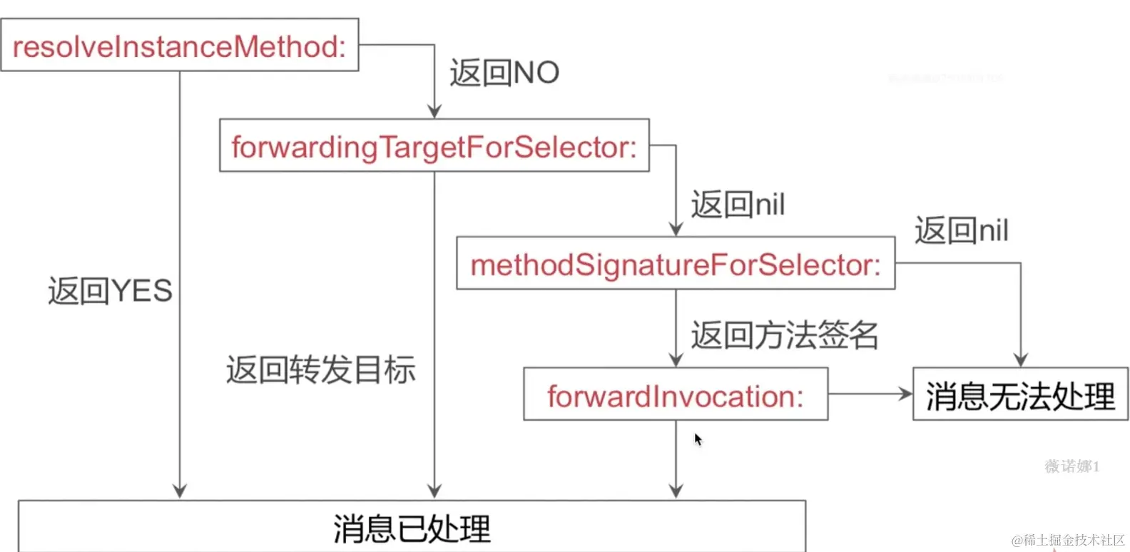 objc_method_forward_map.png