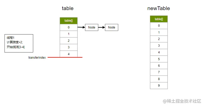 多线程扩容过程
