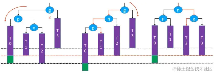 LR – RR左旋转，LL右旋转（双旋）