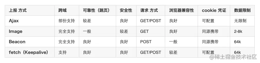 数据上报优缺点