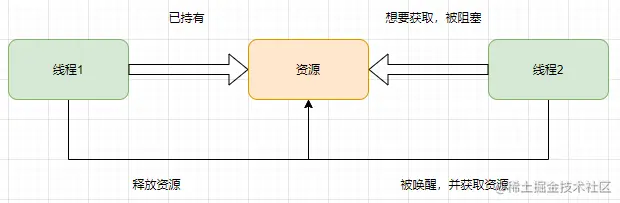 【评论抽掘金周边】谈谈java中的死锁什么是死锁死锁