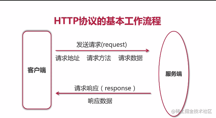接口自动化测试必备技能——HTTP协议（九）