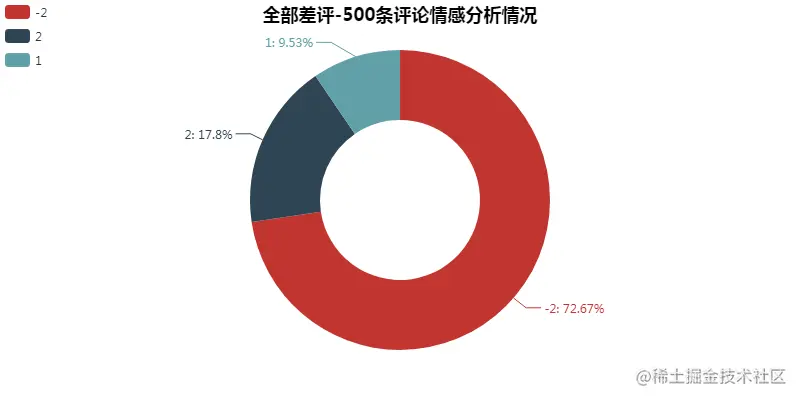 全部差评-500评论情感分析