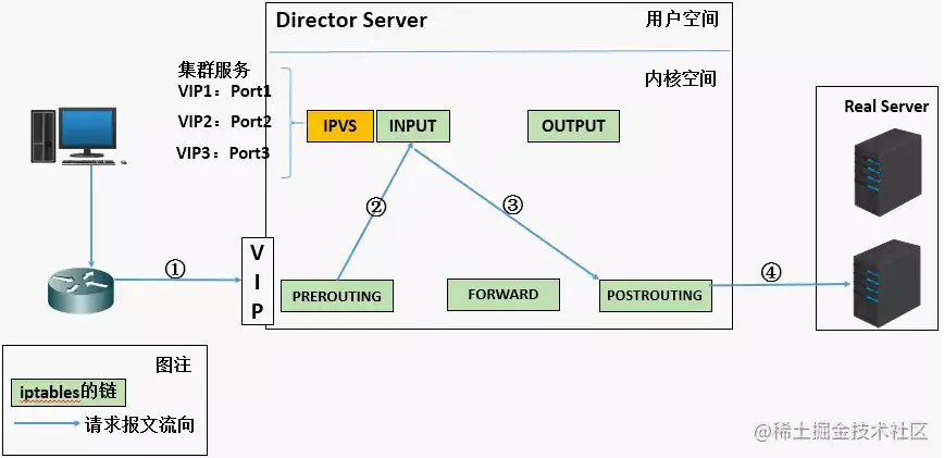 Java工程师需要了解的LVS
