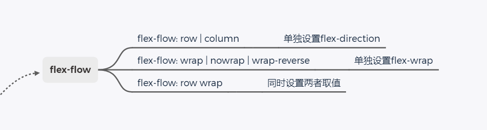 flex-flow取值