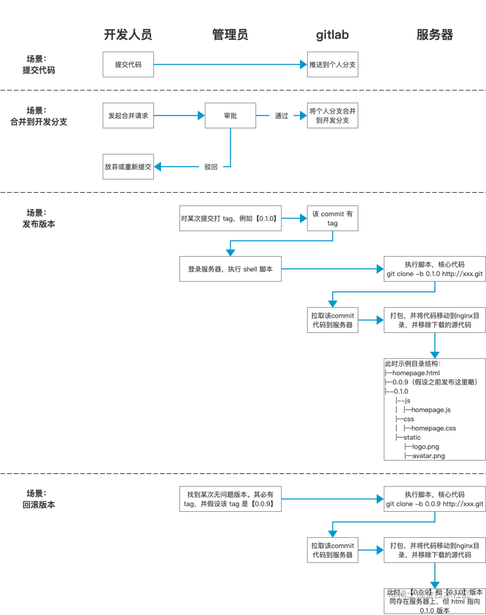 以前端架构师身份，从零开始搞事搞事搞事（1）-一一网