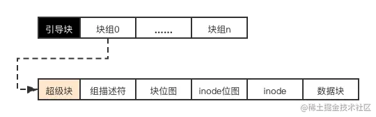 ext2 文件系统磁盘布局