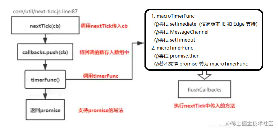 vue.nextTick()源码解读