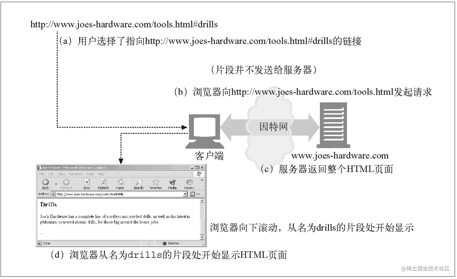 服务器处理的是整个对象，因此 URL 片段仅由客户端使用