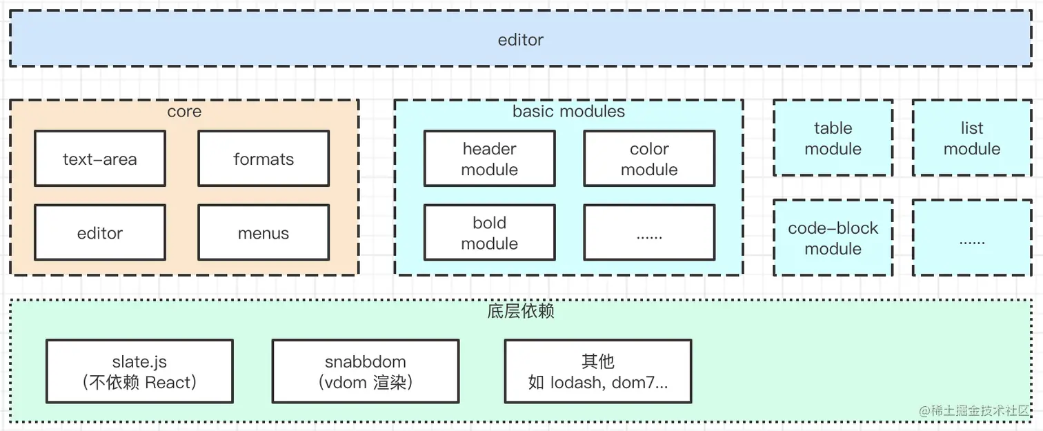 WangEditor5原理解析背景了解 【磨剑一年】富文本编辑器 WangEditor V5 正式发布 这篇文章是wan - 掘金