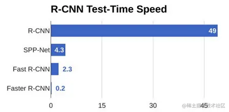 Comparison of test-time speed of object detection algorithms.png