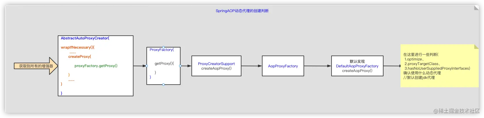 Spring动态代理的生成-如何判断是使用JDK动态代理还是