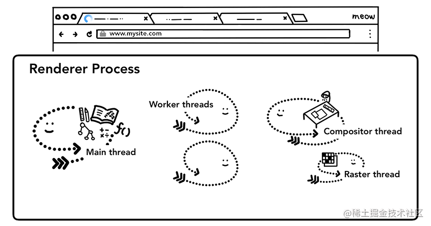 Browser part iii - The inner workings of the renderer process - Moment ...