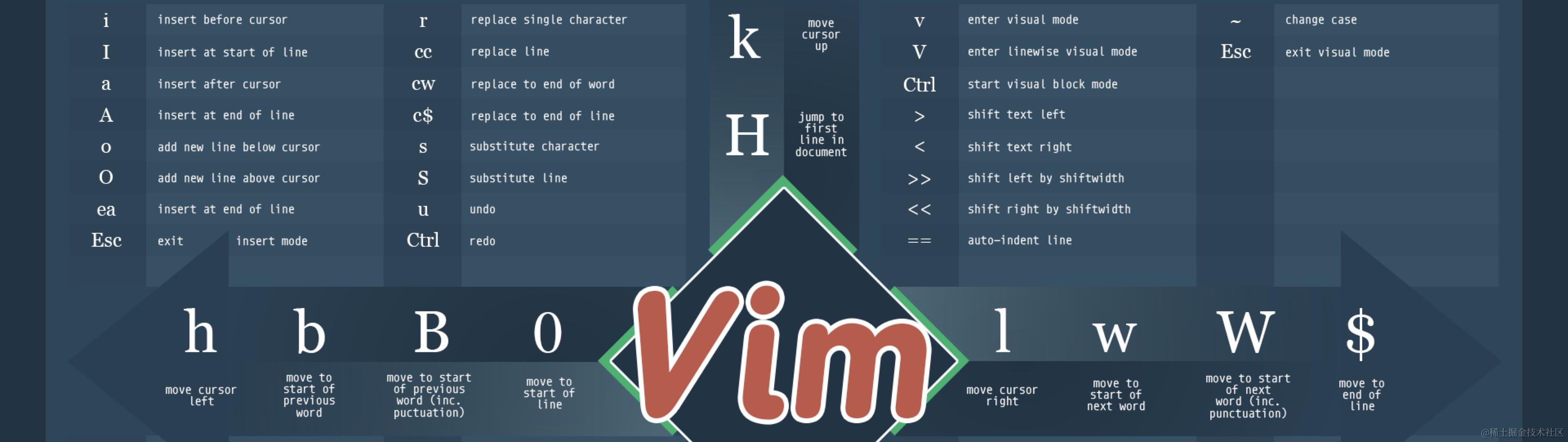 入坑Vim，看这一篇就够了跟随本文进行操作，你将了解Vim 的基础知识和基础操作，并且知道每一行的设置的目的是什么。 - 掘金