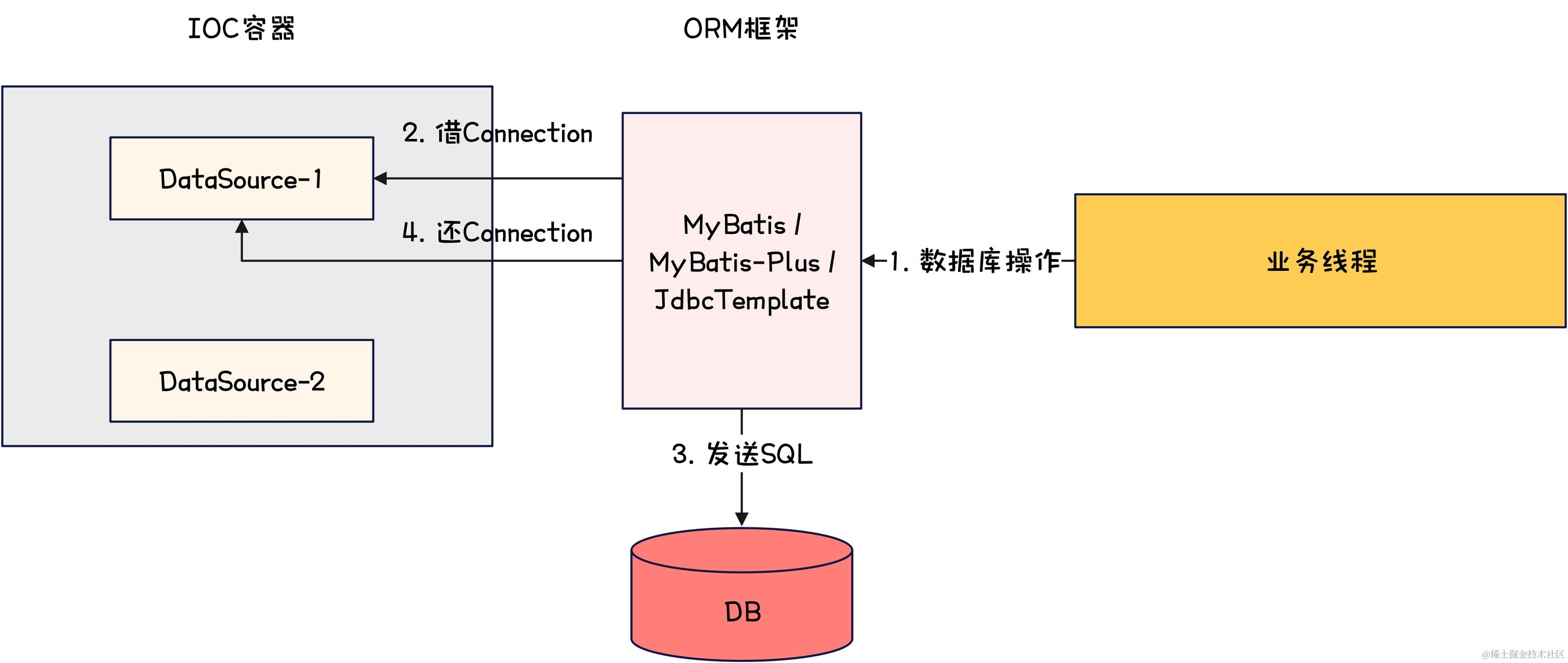 数据库连接池-数据源结合ORM框架示意图