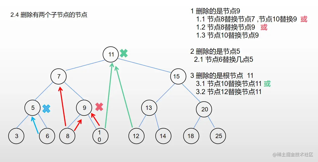 删除有两个子节点的节点1.png