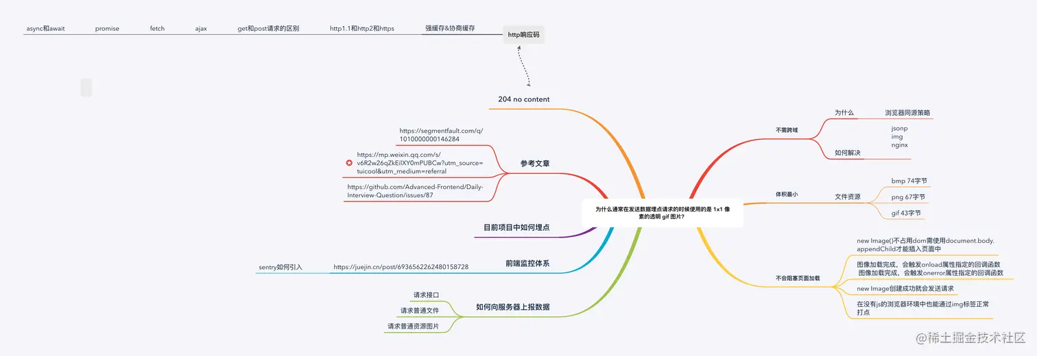 为什么通常在发送数据埋点请求的时候使用的是 1x1 像素的透明 gif 图片？.png