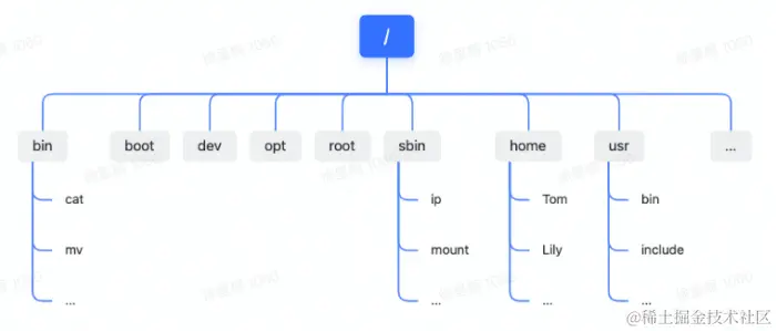 Linux文件系统的目录结构.png