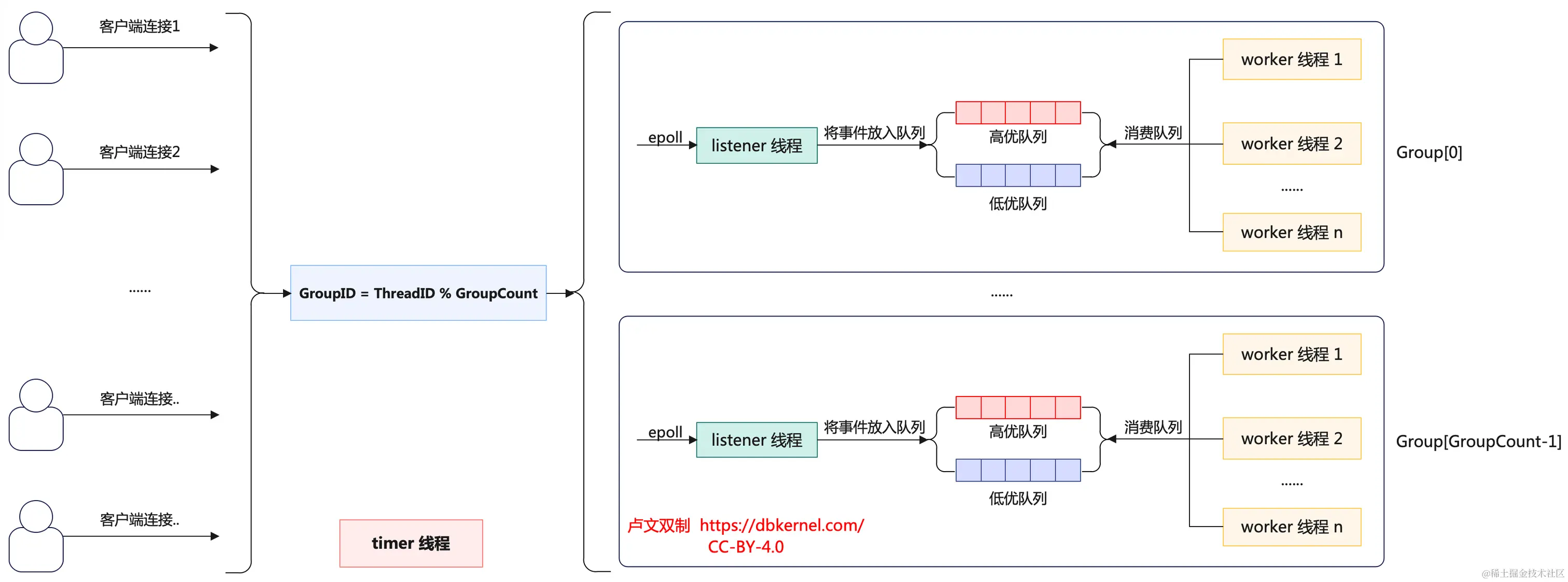 Percona线程池整体架构图