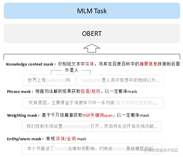 图5 OBERT预训练使用的mask策略示意.png