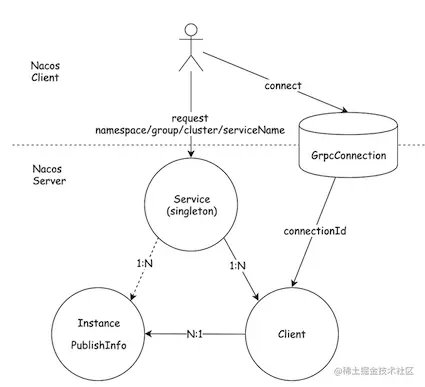 Service&Instance&Client.png
