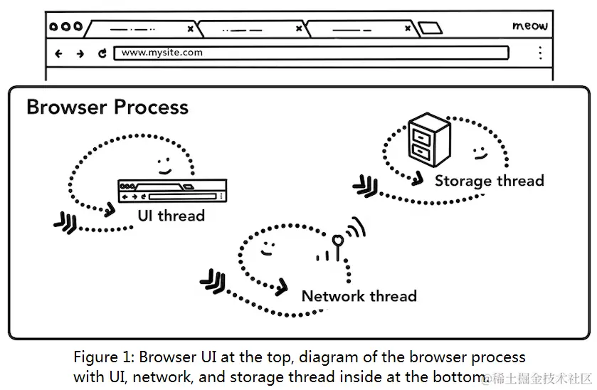 浏览器进程的组成：UI线程、网络线程、存储线程.png