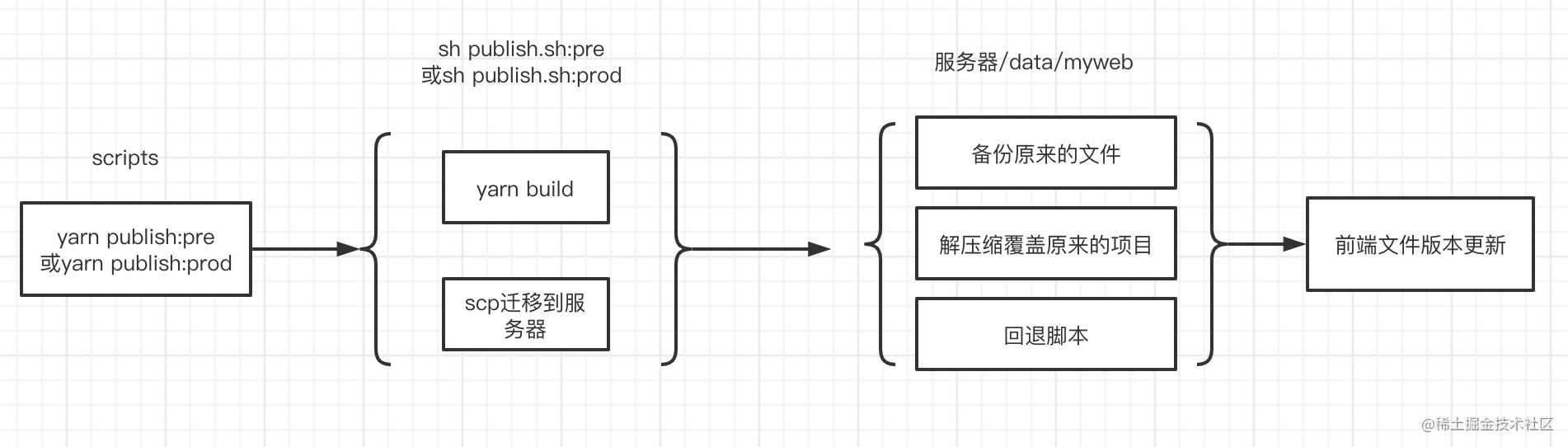 前端项目自动部署_网页脚本自动点击