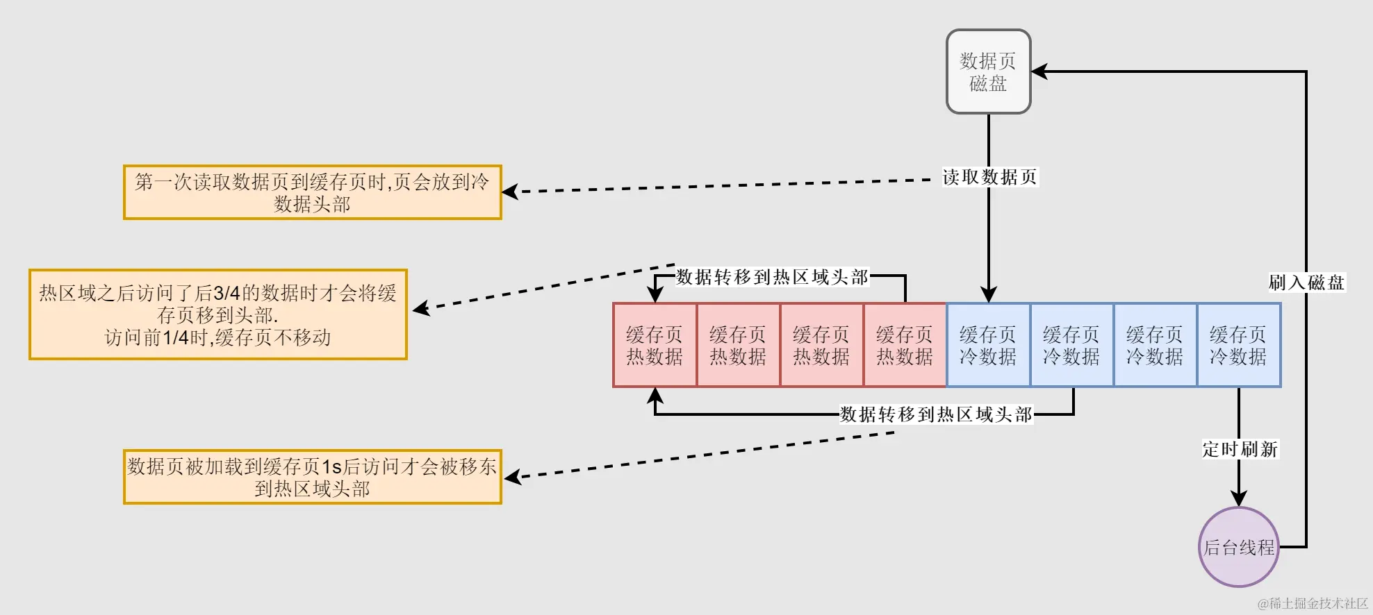 冷热数据分离LRU.png