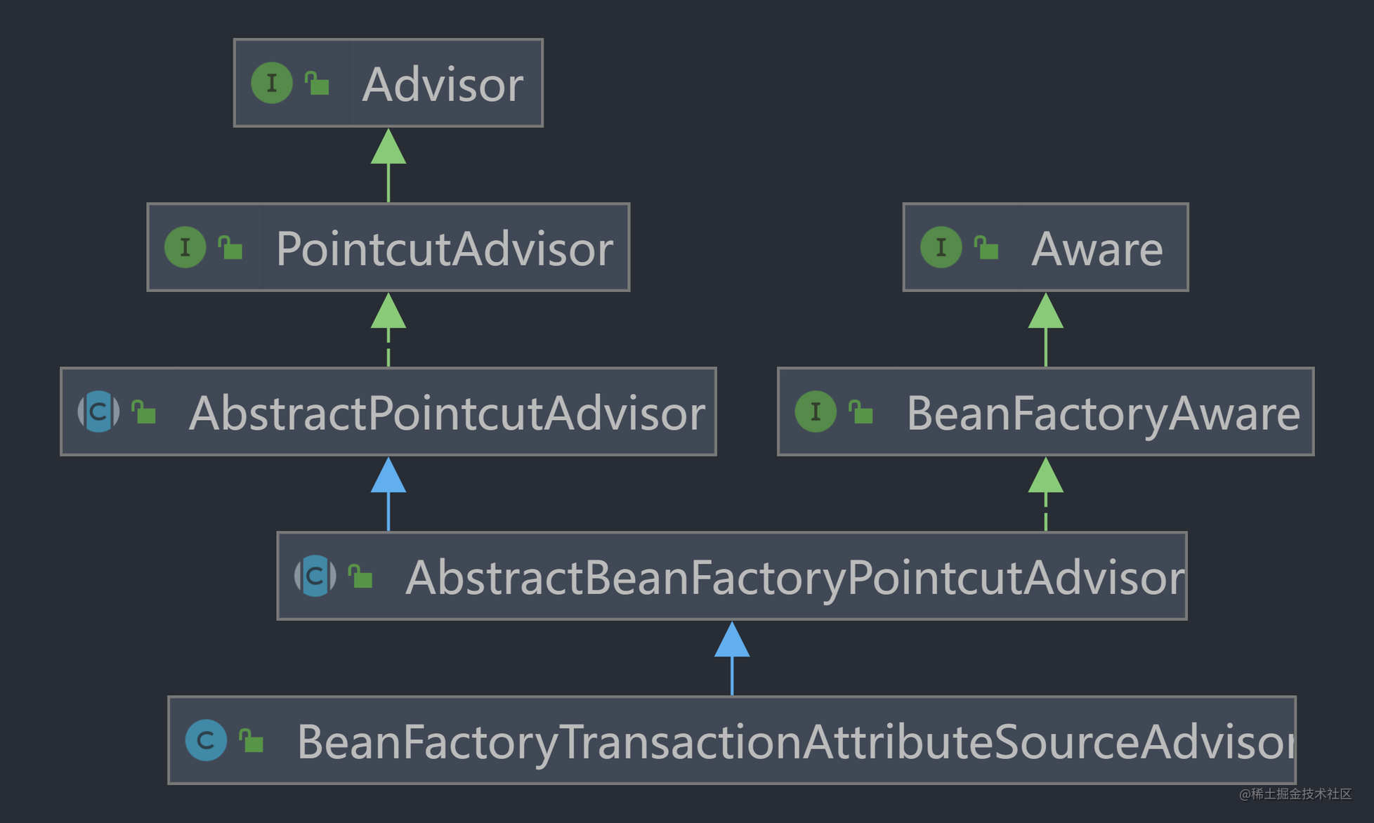 beanfactory_transaction_attrsource_advisor_uml.png