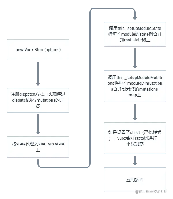 Vuex Source Code Process Version1.0.png