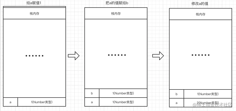 数据在栈中的存放方式