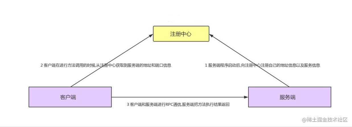 How to develop a more complete RPC framework - Moment For Technology