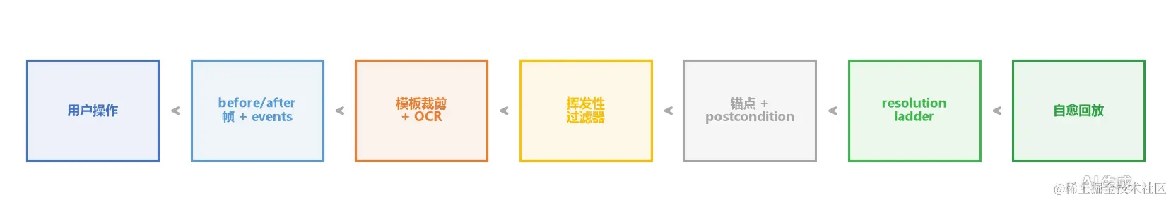 核心数据流