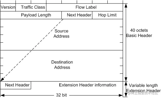 ipv6首部结构.png