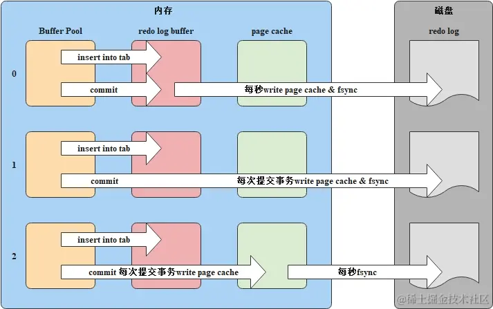 刷盘时机的总结
