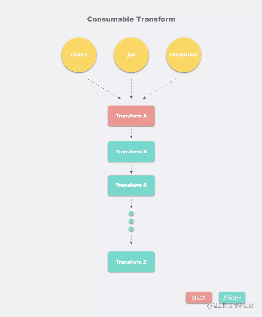 Gradle Plugin learning notes bytecode piling printing method is time ...