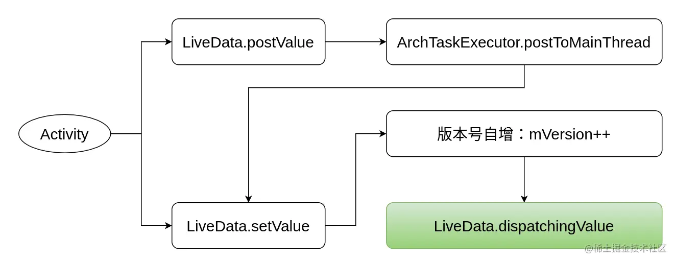 Jetpack LiveData 原理分析 数据流向 setValue